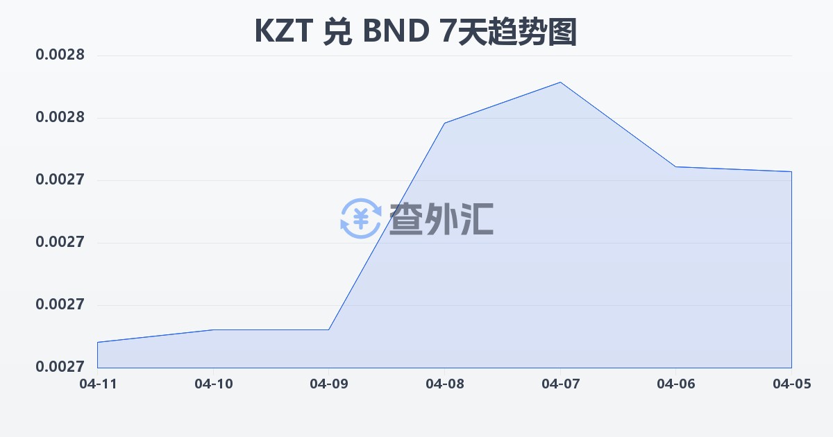 哈萨克斯坦坚戈兑文莱元(KZT/BND)近7天汇率走势图