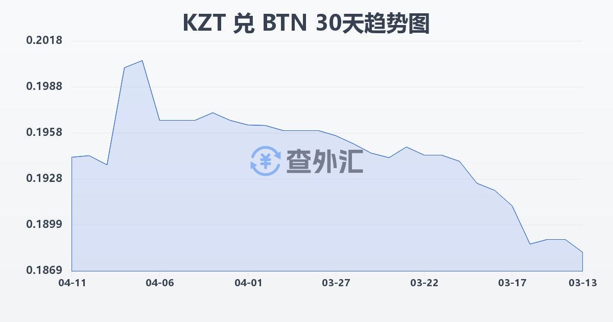 哈萨克斯坦坚戈兑不丹努尔特鲁姆(KZT/BTN)近30天汇率走势图