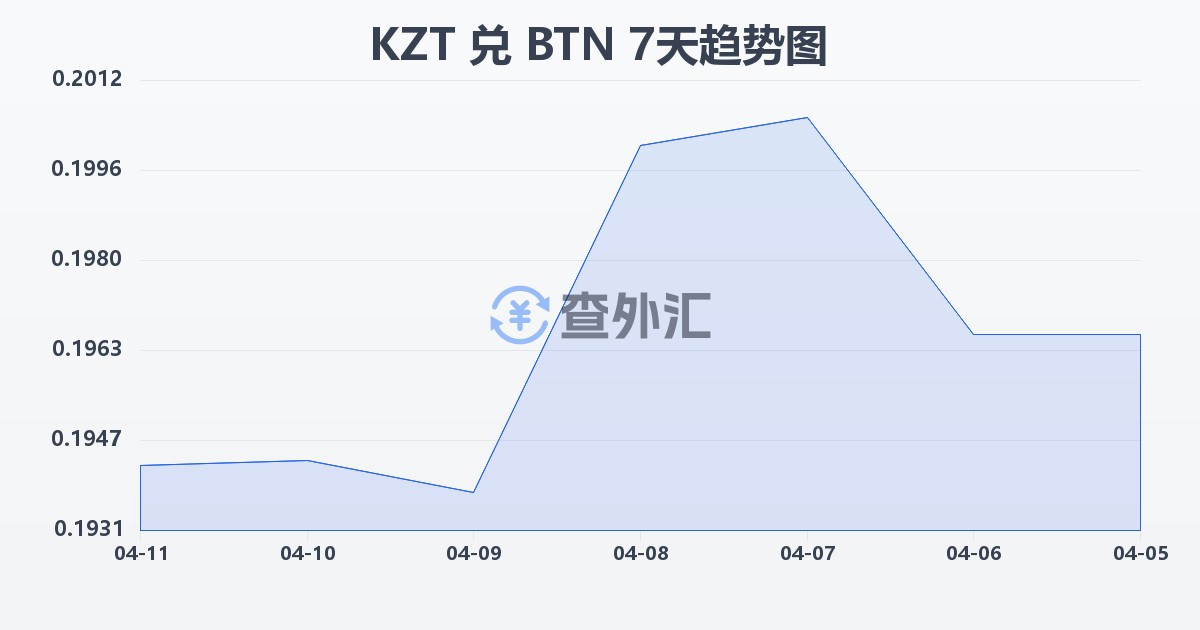哈萨克斯坦坚戈兑不丹努尔特鲁姆(KZT/BTN)近7天汇率走势图