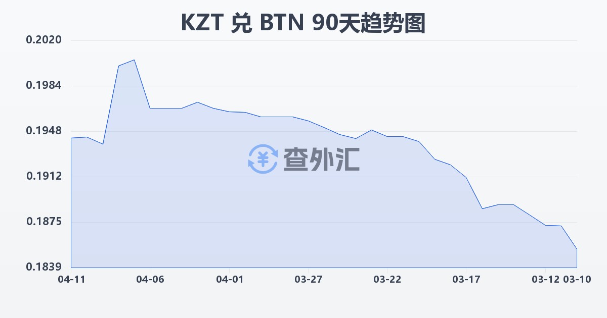 哈萨克斯坦坚戈兑不丹努尔特鲁姆(KZT/BTN)近90天汇率走势图