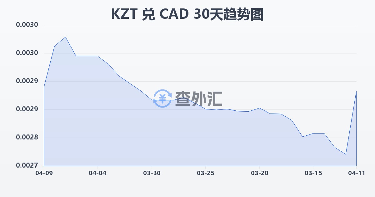哈萨克斯坦坚戈兑加拿大元(KZT/CAD)近30天汇率走势图