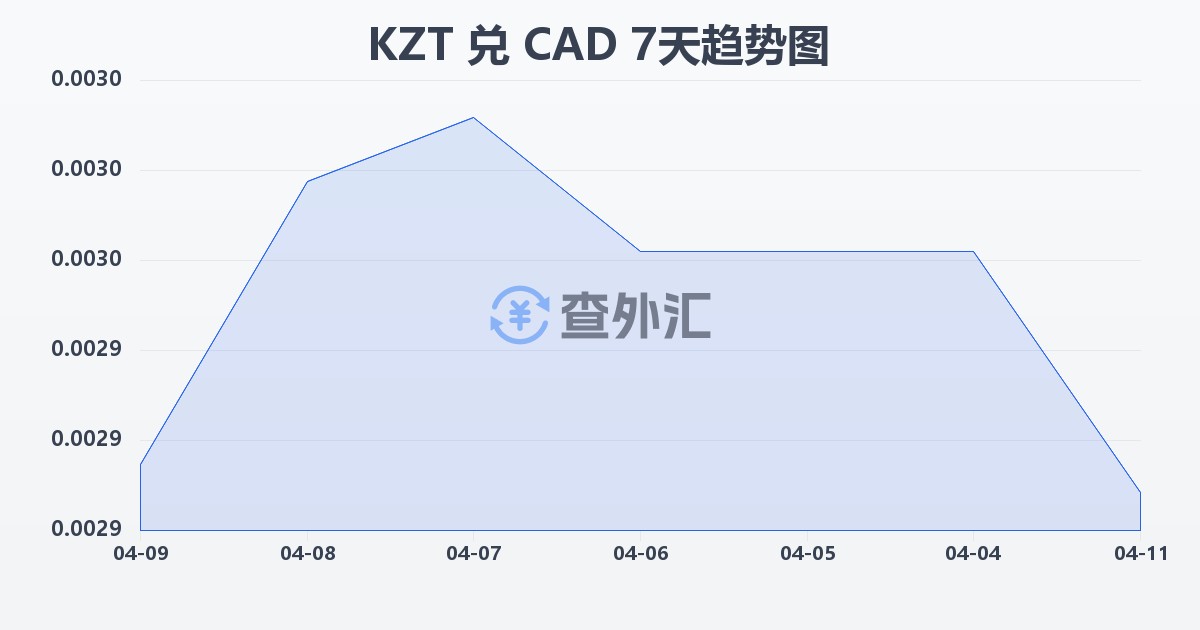 哈萨克斯坦坚戈兑加拿大元(KZT/CAD)近7天汇率走势图
