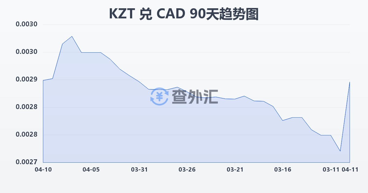 哈萨克斯坦坚戈兑加拿大元(KZT/CAD)近90天汇率走势图