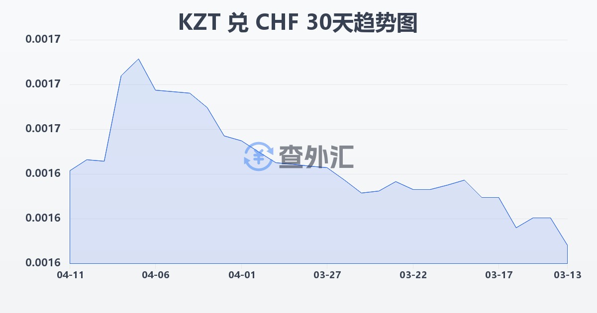 哈萨克斯坦坚戈兑瑞士法郎(KZT/CHF)近30天汇率走势图