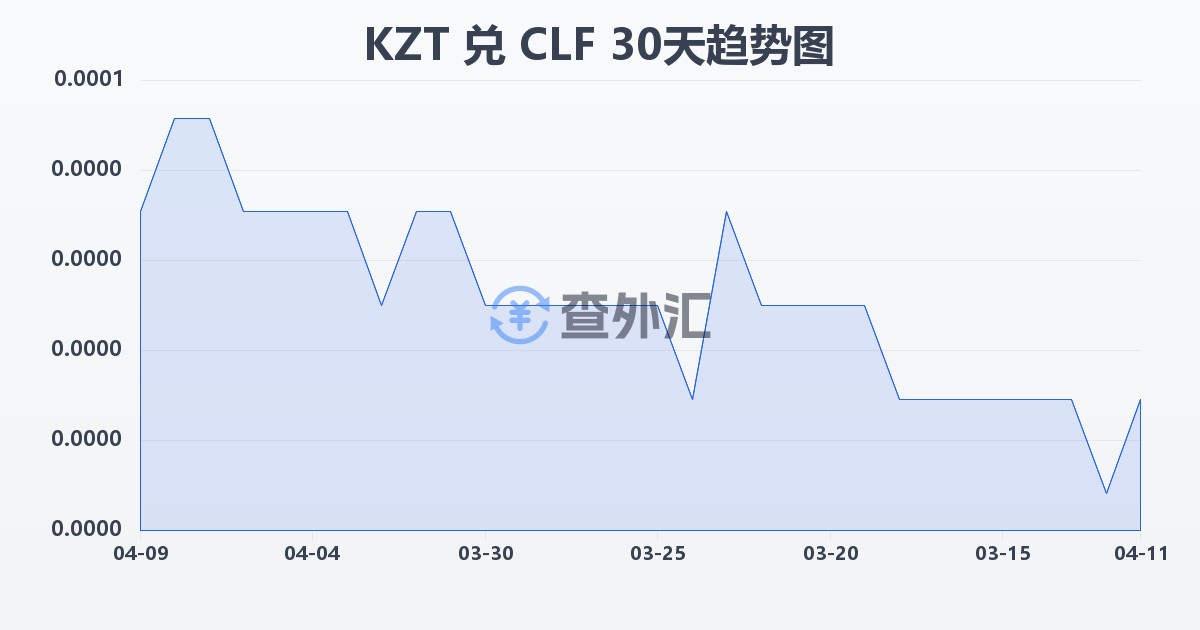 哈萨克斯坦坚戈兑智利比索（UF）(KZT/CLF)近30天汇率走势图