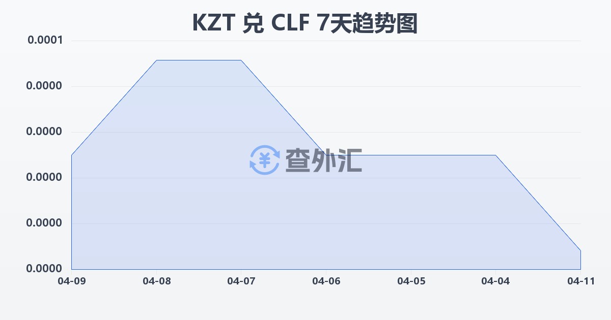 哈萨克斯坦坚戈兑智利比索（UF）(KZT/CLF)近7天汇率走势图
