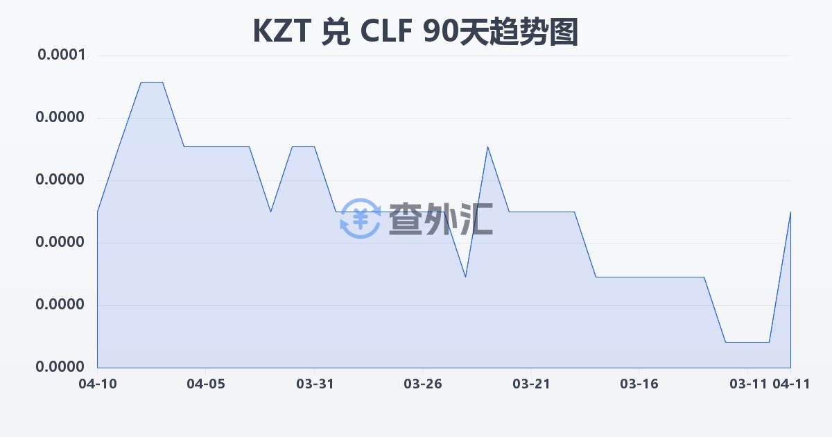 哈萨克斯坦坚戈兑智利比索（UF）(KZT/CLF)近90天汇率走势图