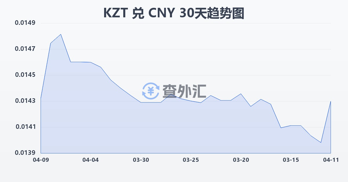 哈萨克斯坦坚戈兑人民币(KZT/CNY)近30天汇率走势图
