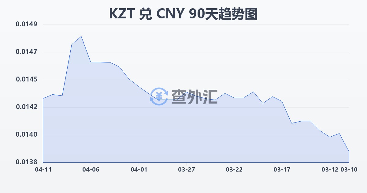哈萨克斯坦坚戈兑人民币(KZT/CNY)近90天汇率走势图
