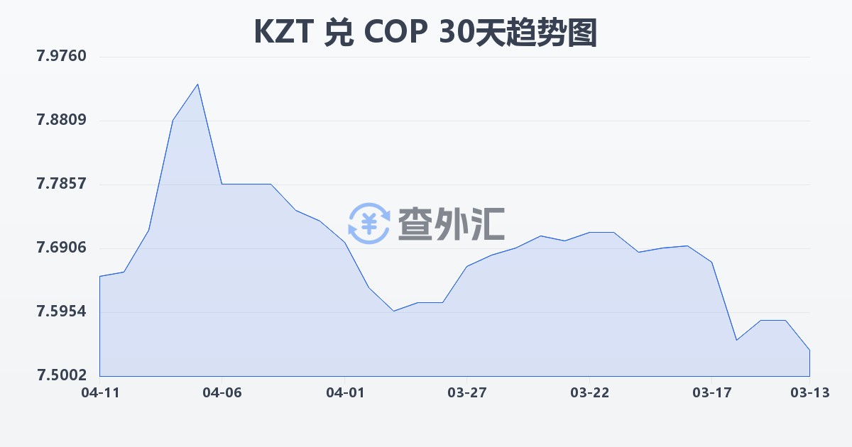 哈萨克斯坦坚戈兑哥伦比亚比索(KZT/COP)近30天汇率走势图