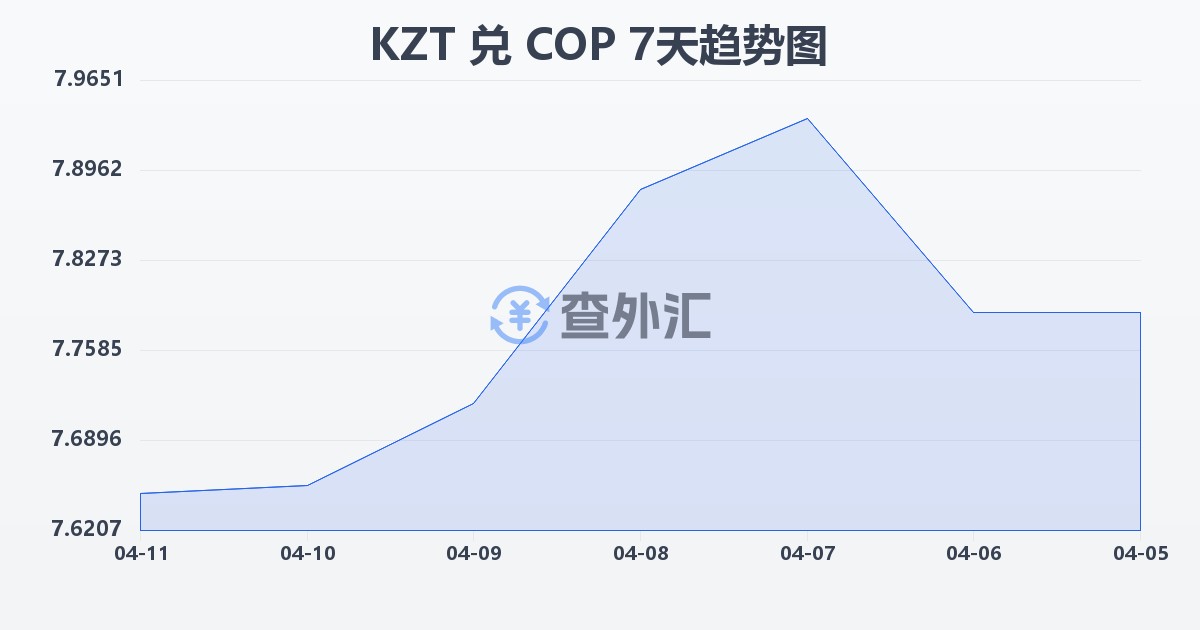 哈萨克斯坦坚戈兑哥伦比亚比索(KZT/COP)近7天汇率走势图