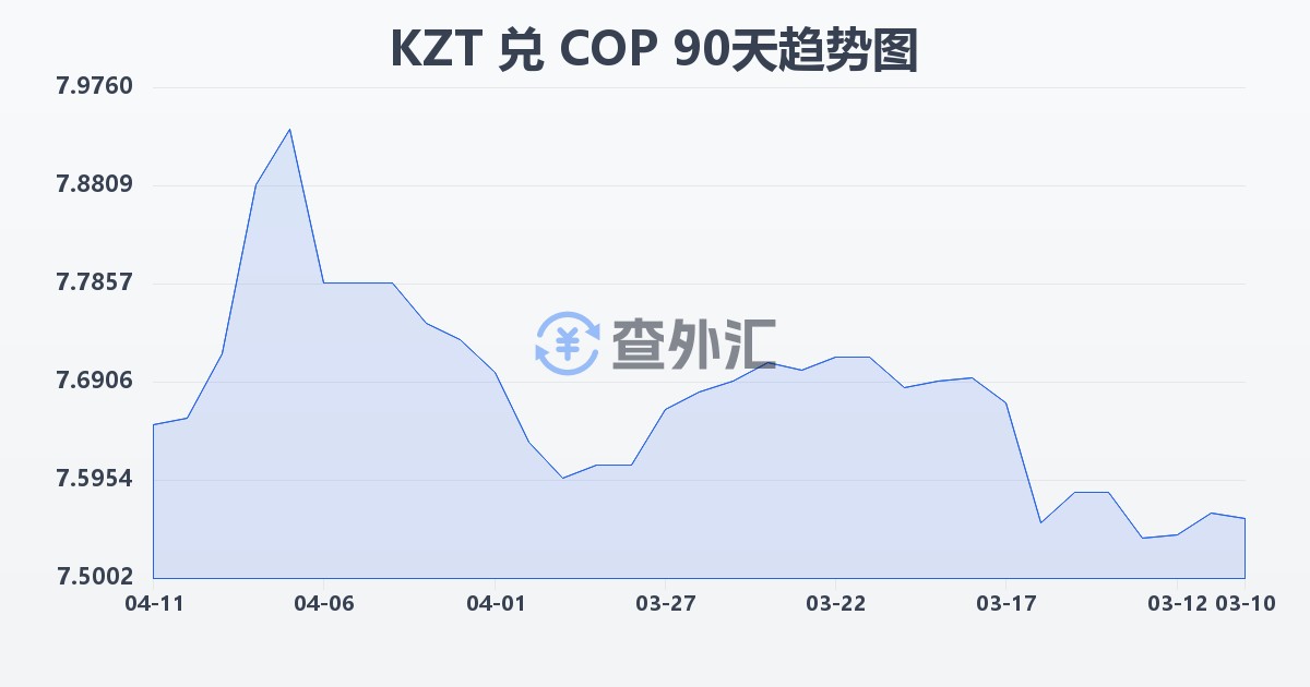 哈萨克斯坦坚戈兑哥伦比亚比索(KZT/COP)近90天汇率走势图