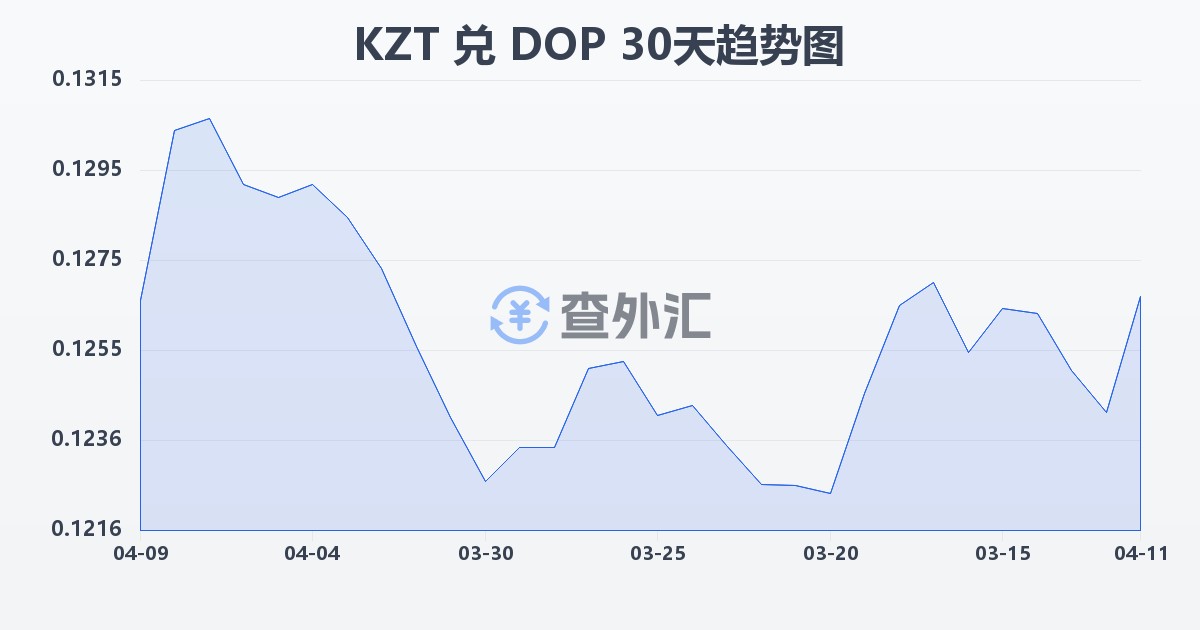 哈萨克斯坦坚戈兑多米尼加比索(KZT/DOP)近30天汇率走势图
