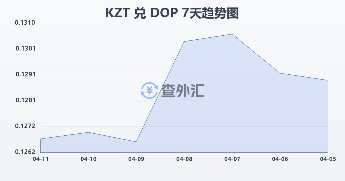 哈萨克斯坦坚戈兑多米尼加比索(KZT/DOP)近7天汇率走势图