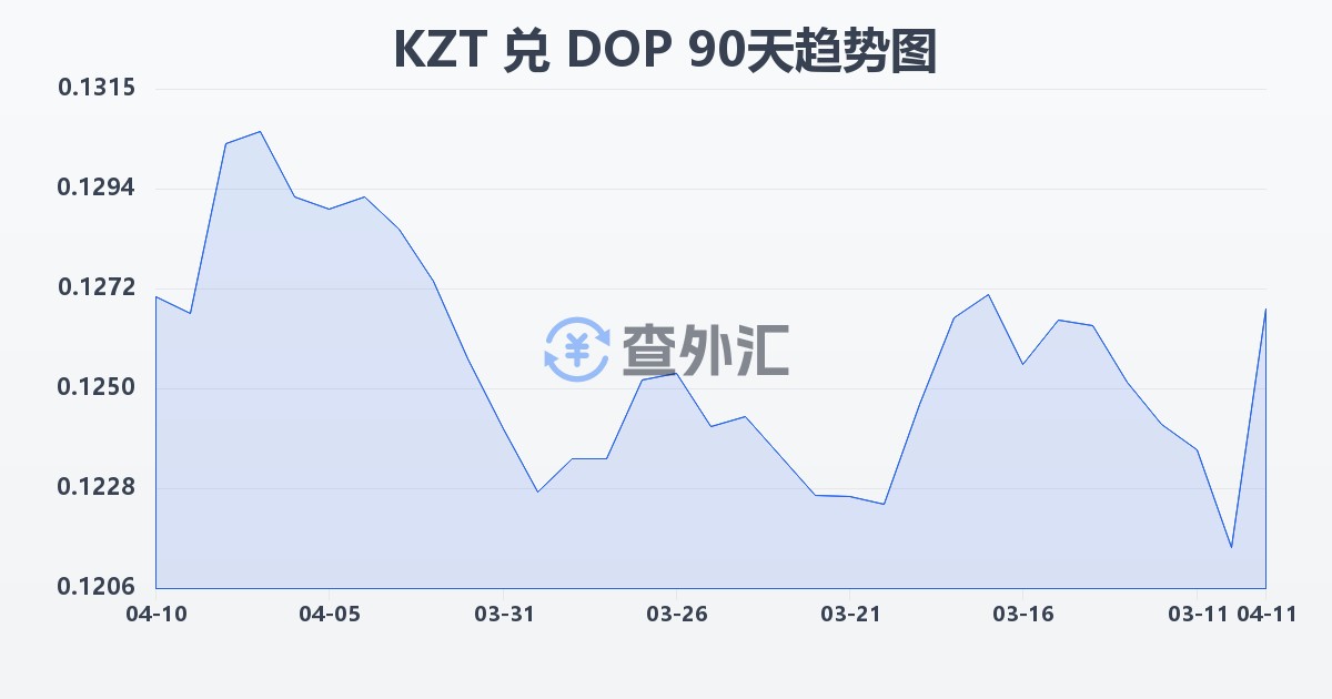 哈萨克斯坦坚戈兑多米尼加比索(KZT/DOP)近90天汇率走势图