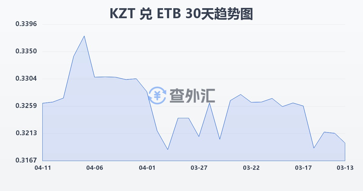 哈萨克斯坦坚戈兑埃塞俄比亚比尔(KZT/ETB)近30天汇率走势图