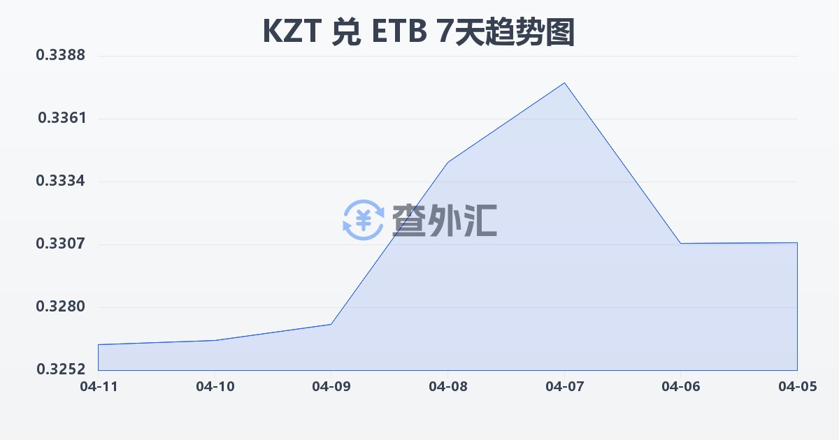 哈萨克斯坦坚戈兑埃塞俄比亚比尔(KZT/ETB)近7天汇率走势图