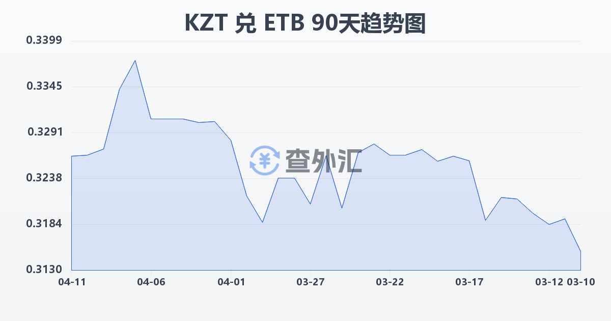 哈萨克斯坦坚戈兑埃塞俄比亚比尔(KZT/ETB)近90天汇率走势图