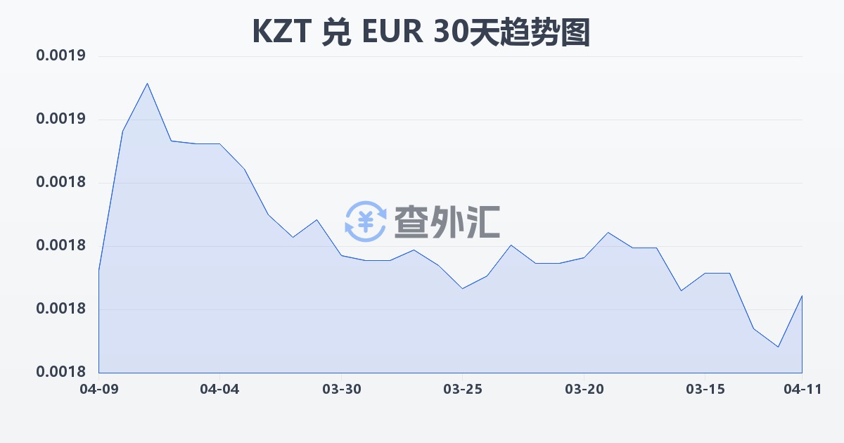 哈萨克斯坦坚戈兑欧元(KZT/EUR)近30天汇率走势图