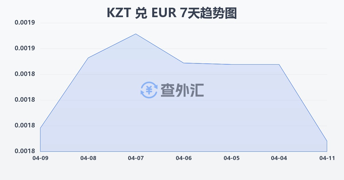 哈萨克斯坦坚戈兑欧元(KZT/EUR)近7天汇率走势图
