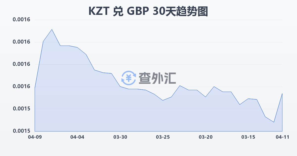 哈萨克斯坦坚戈兑英镑(KZT/GBP)近30天汇率走势图
