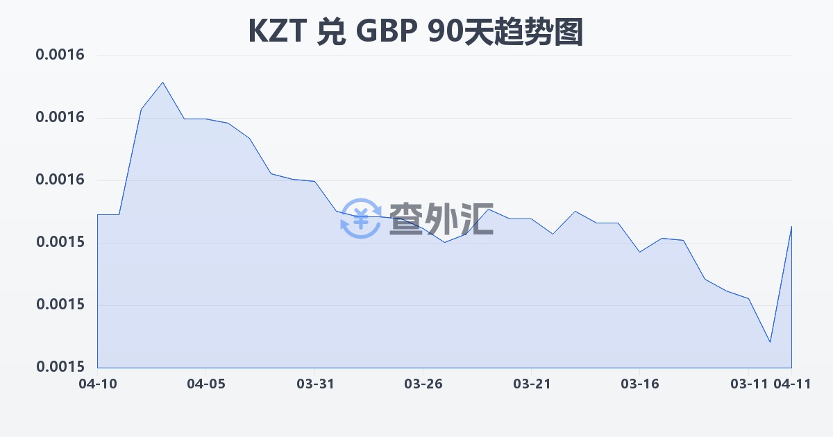 哈萨克斯坦坚戈兑英镑(KZT/GBP)近90天汇率走势图