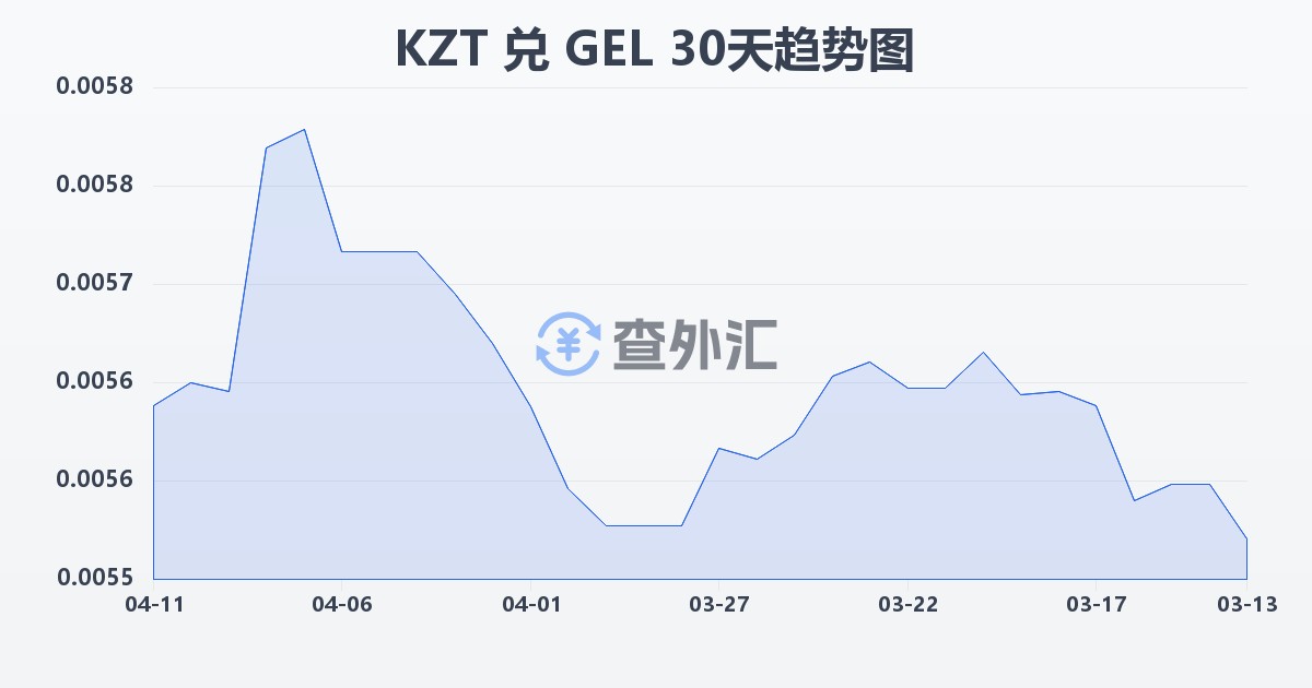 哈萨克斯坦坚戈兑格鲁吉亚拉里(KZT/GEL)近30天汇率走势图