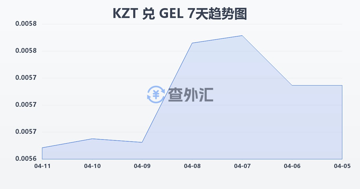 哈萨克斯坦坚戈兑格鲁吉亚拉里(KZT/GEL)近7天汇率走势图
