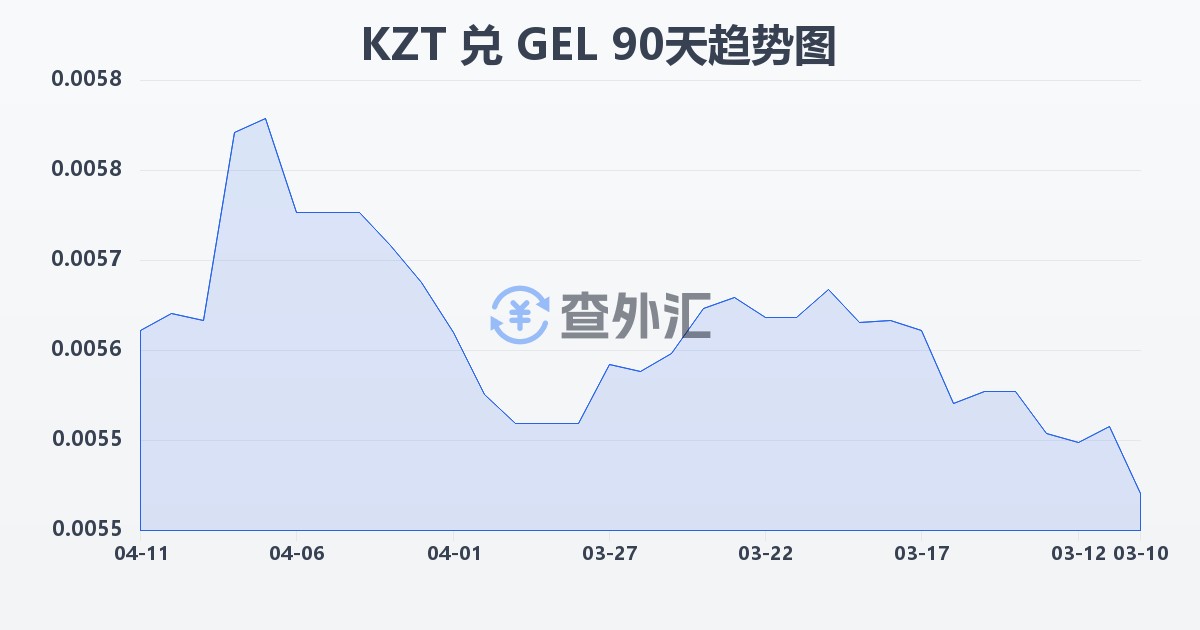 哈萨克斯坦坚戈兑格鲁吉亚拉里(KZT/GEL)近90天汇率走势图