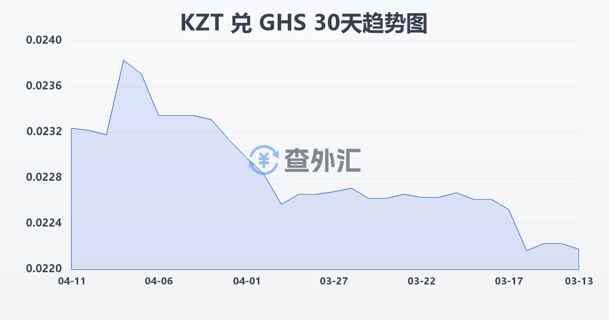 哈萨克斯坦坚戈兑加纳塞地(KZT/GHS)近30天汇率走势图
