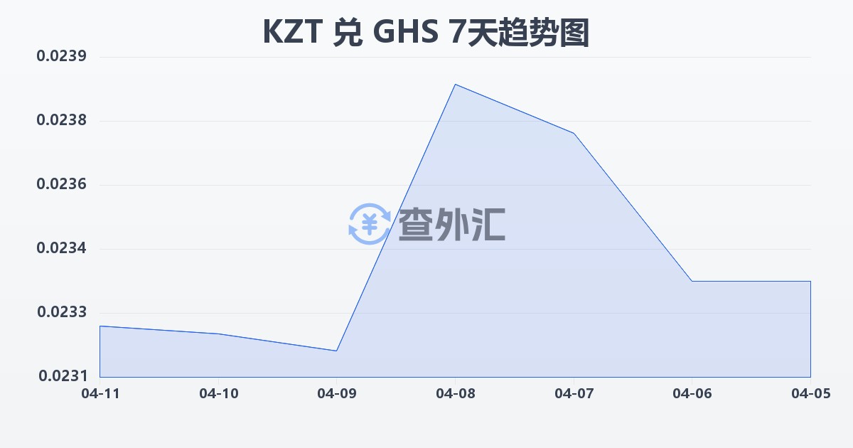 哈萨克斯坦坚戈兑加纳塞地(KZT/GHS)近7天汇率走势图