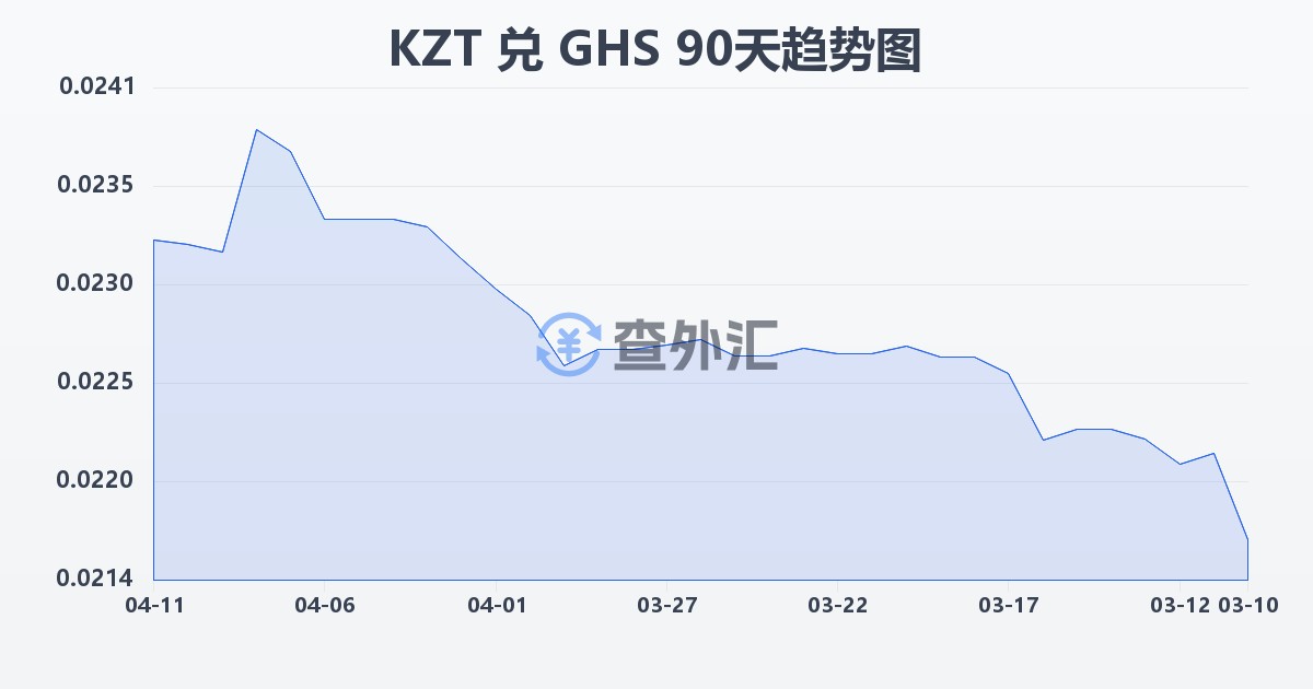 哈萨克斯坦坚戈兑加纳塞地(KZT/GHS)近90天汇率走势图