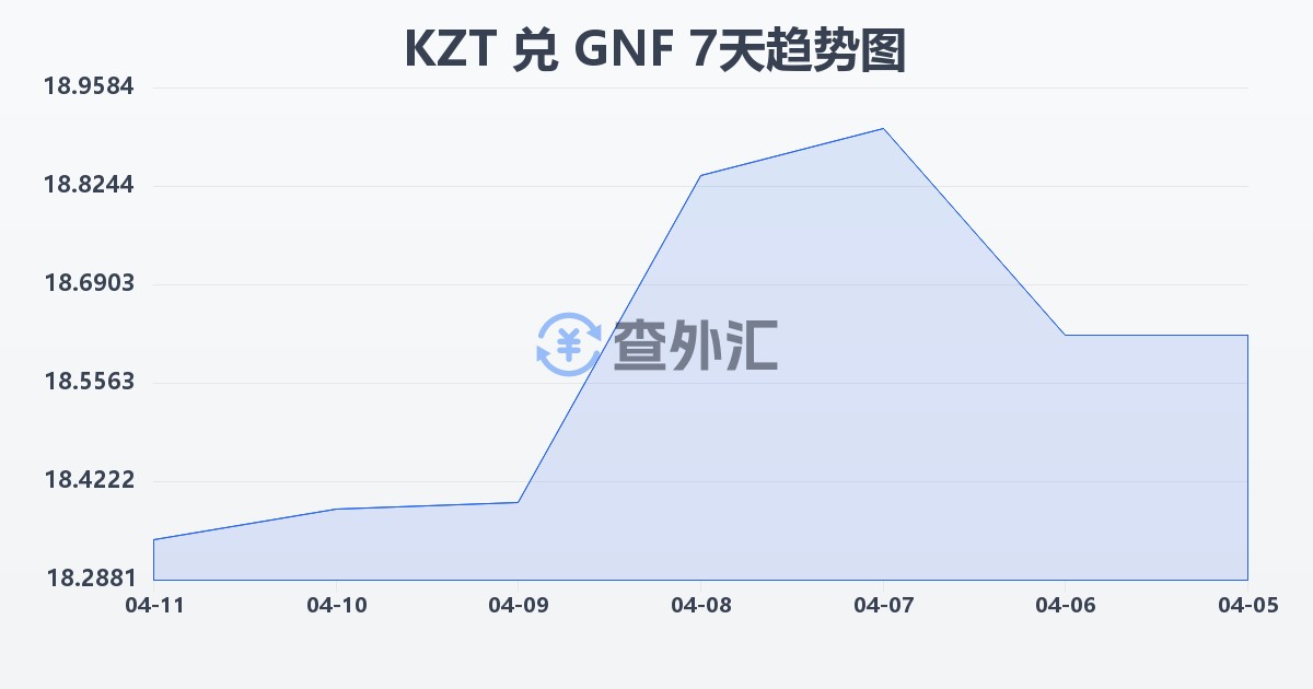 哈萨克斯坦坚戈兑几内亚法郎(KZT/GNF)近7天汇率走势图