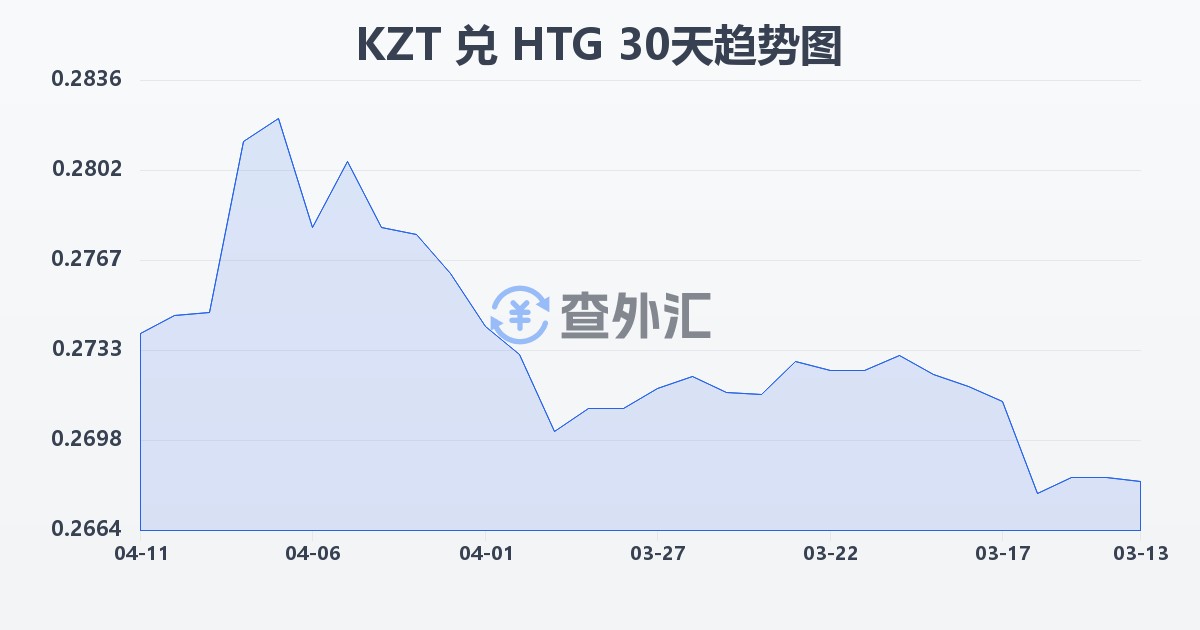 哈萨克斯坦坚戈兑海地古德(KZT/HTG)近30天汇率走势图
