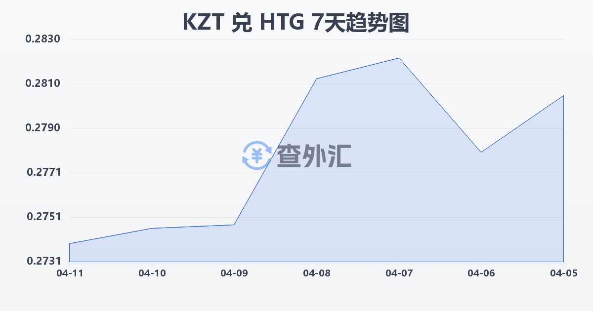 哈萨克斯坦坚戈兑海地古德(KZT/HTG)近7天汇率走势图
