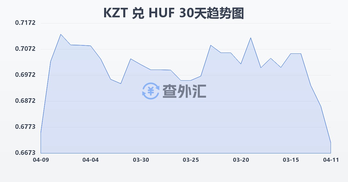 哈萨克斯坦坚戈兑匈牙利福林(KZT/HUF)近30天汇率走势图