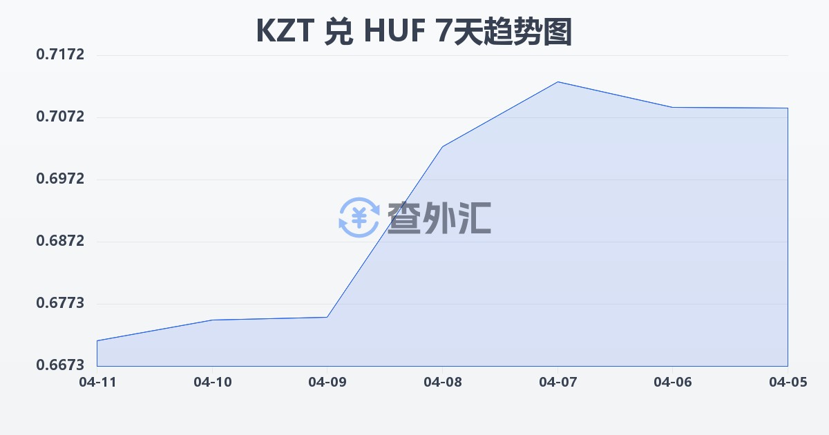 哈萨克斯坦坚戈兑匈牙利福林(KZT/HUF)近7天汇率走势图