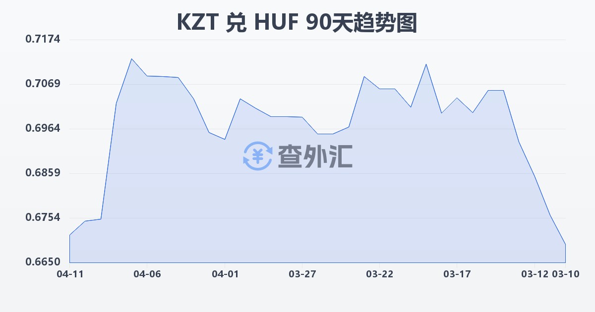 哈萨克斯坦坚戈兑匈牙利福林(KZT/HUF)近90天汇率走势图