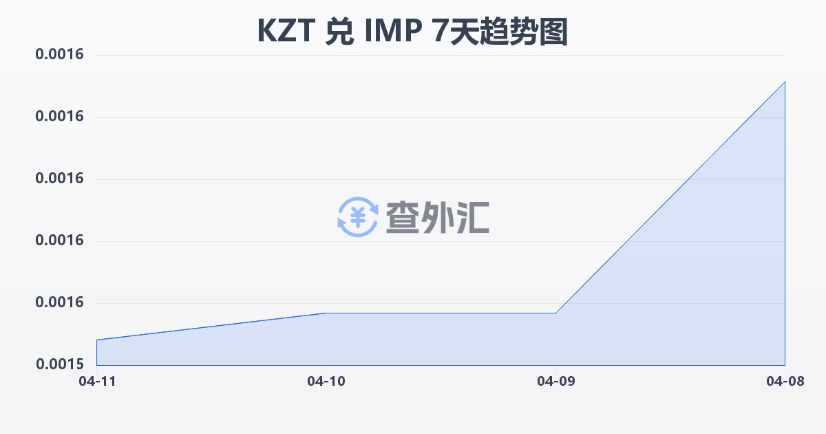 哈萨克斯坦坚戈兑马恩岛镑(KZT/IMP)近7天汇率走势图
