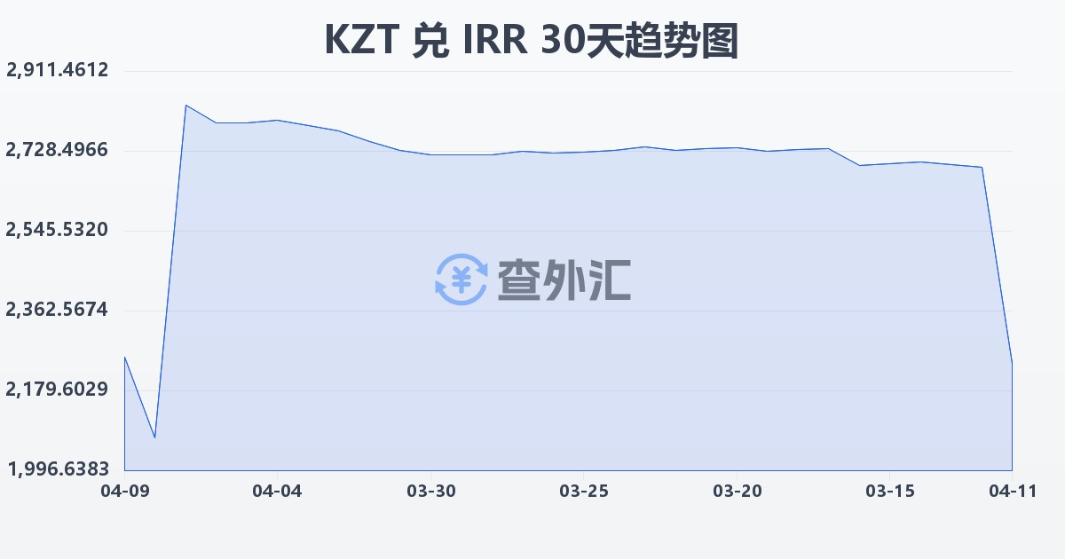 哈萨克斯坦坚戈兑伊朗里亚尔(KZT/IRR)近30天汇率走势图