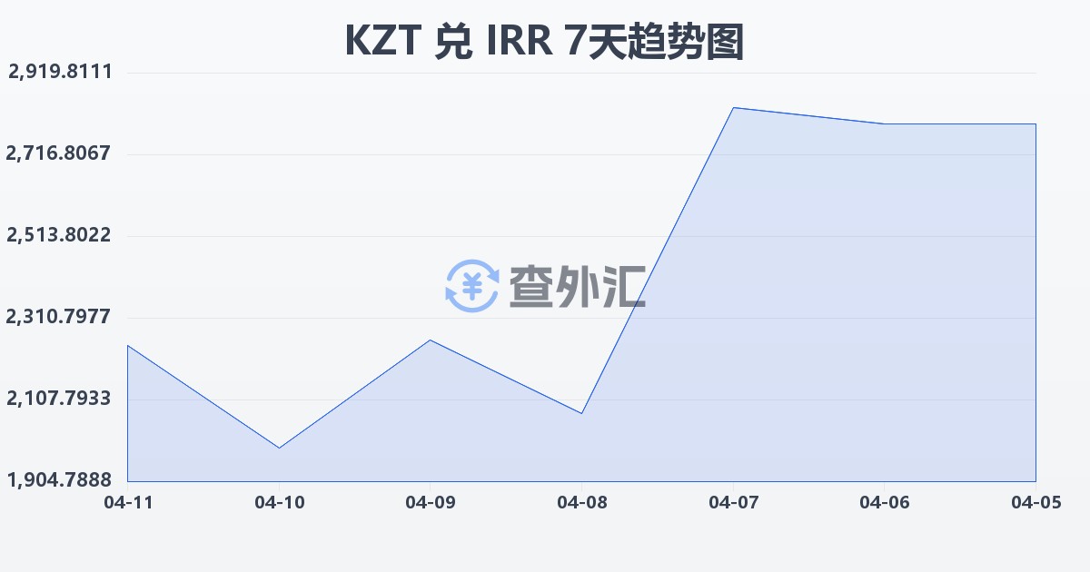 哈萨克斯坦坚戈兑伊朗里亚尔(KZT/IRR)近7天汇率走势图