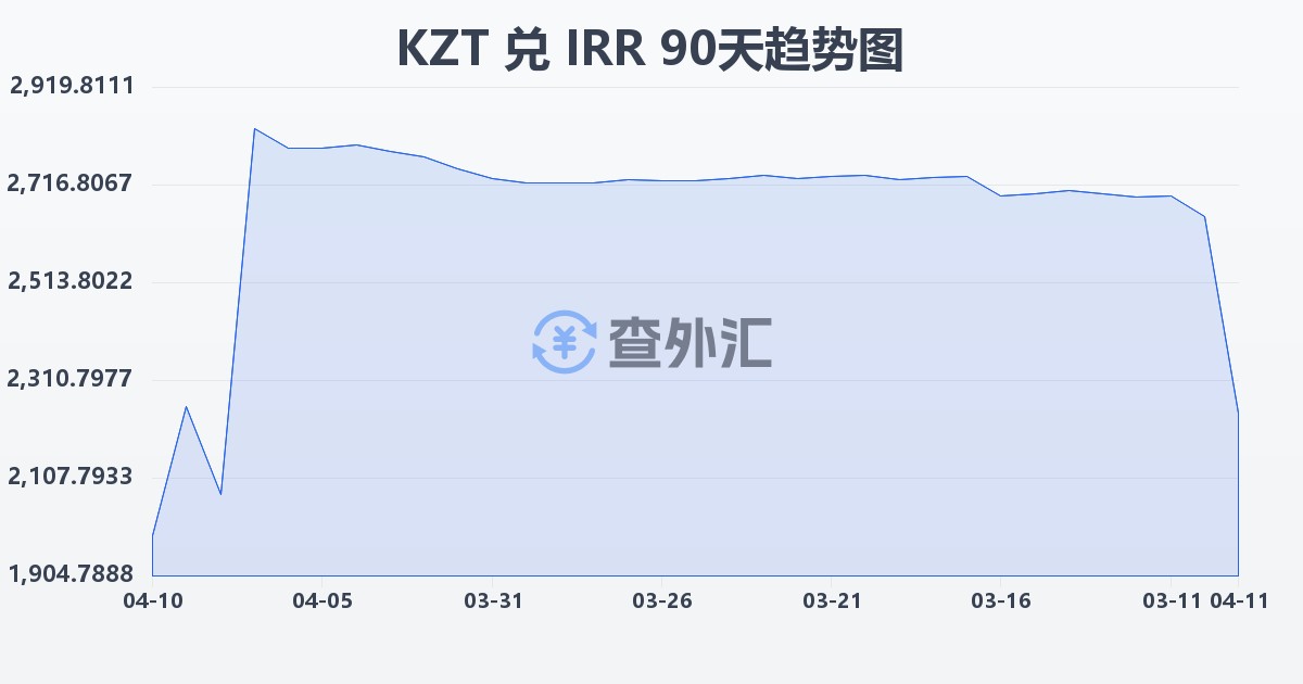 哈萨克斯坦坚戈兑伊朗里亚尔(KZT/IRR)近90天汇率走势图