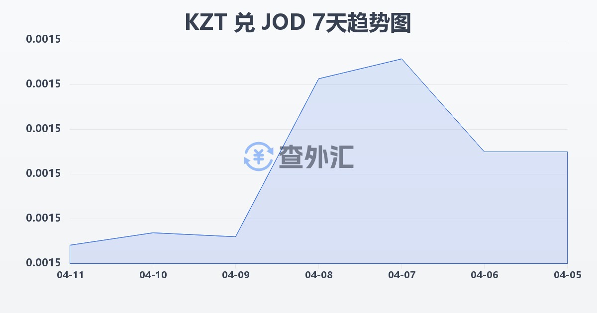 哈萨克斯坦坚戈兑约旦第纳尔(KZT/JOD)近7天汇率走势图