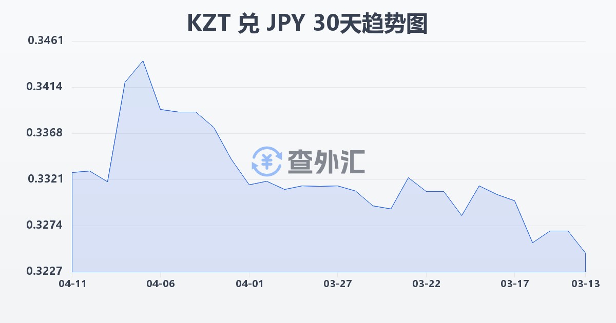 哈萨克斯坦坚戈兑日元(KZT/JPY)近30天汇率走势图