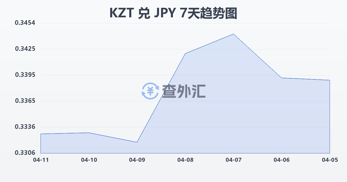 哈萨克斯坦坚戈兑日元(KZT/JPY)近7天汇率走势图