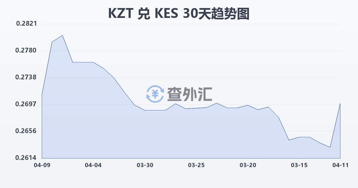 哈萨克斯坦坚戈兑肯尼亚先令(KZT/KES)近30天汇率走势图