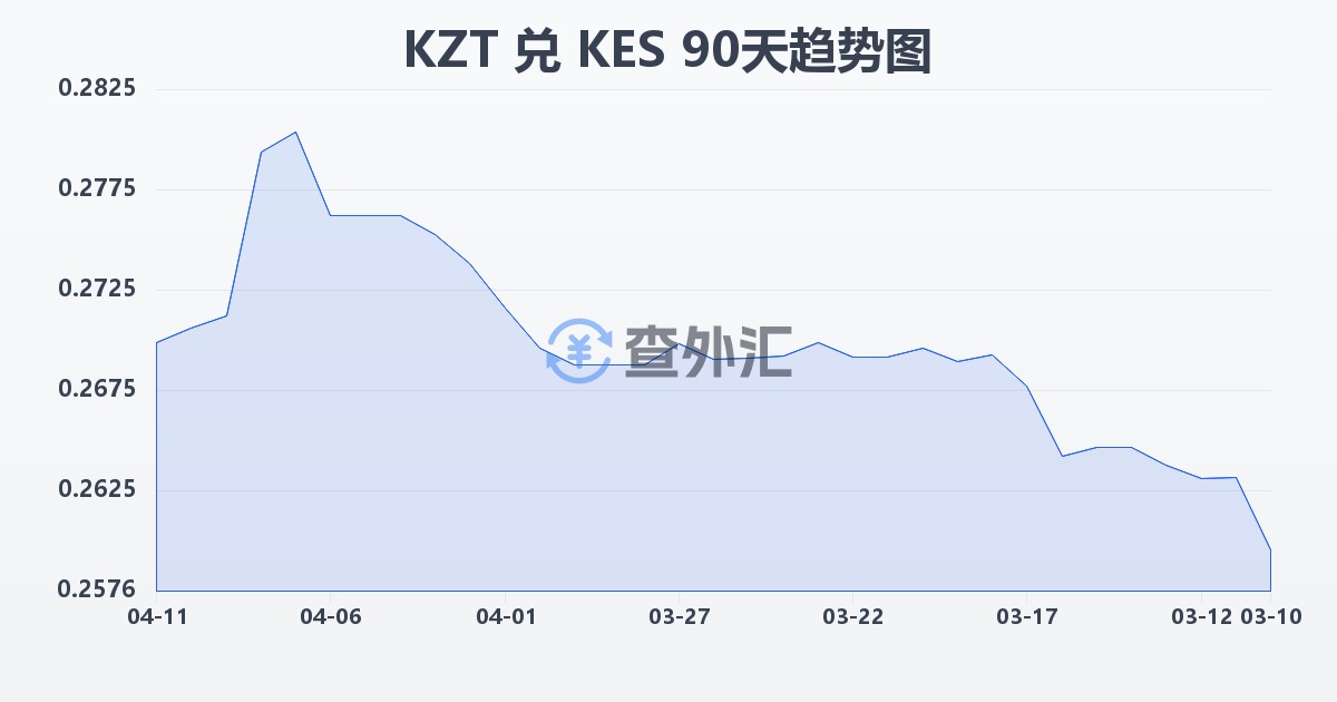 哈萨克斯坦坚戈兑肯尼亚先令(KZT/KES)近90天汇率走势图