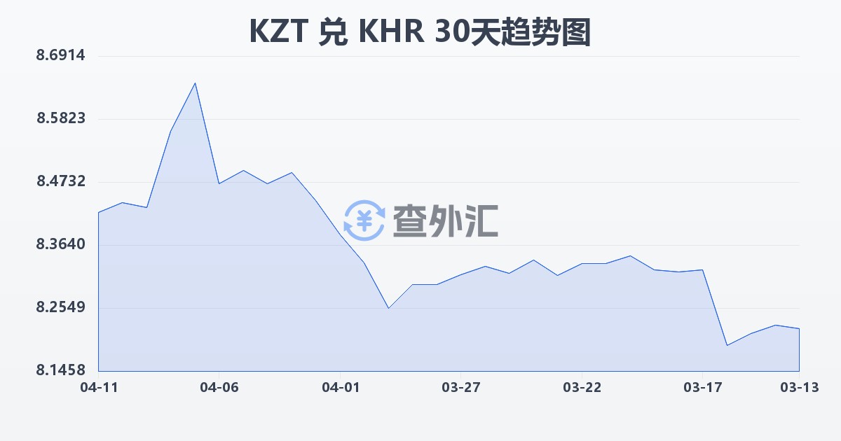 哈萨克斯坦坚戈兑柬埔寨瑞尔(KZT/KHR)近30天汇率走势图