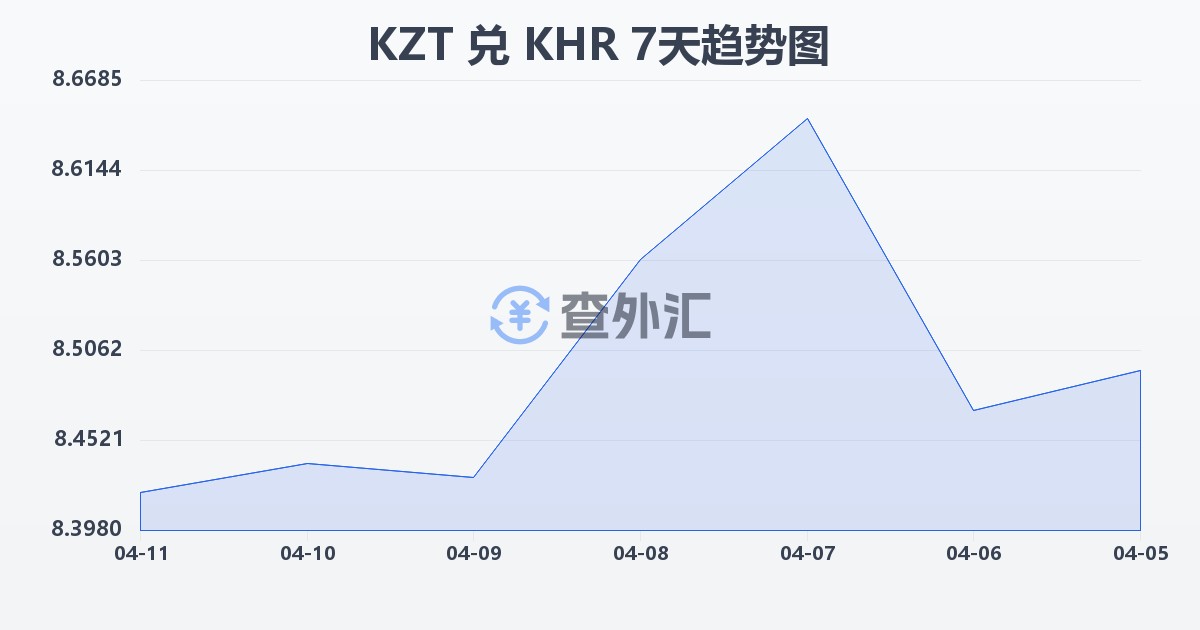 哈萨克斯坦坚戈兑柬埔寨瑞尔(KZT/KHR)近7天汇率走势图