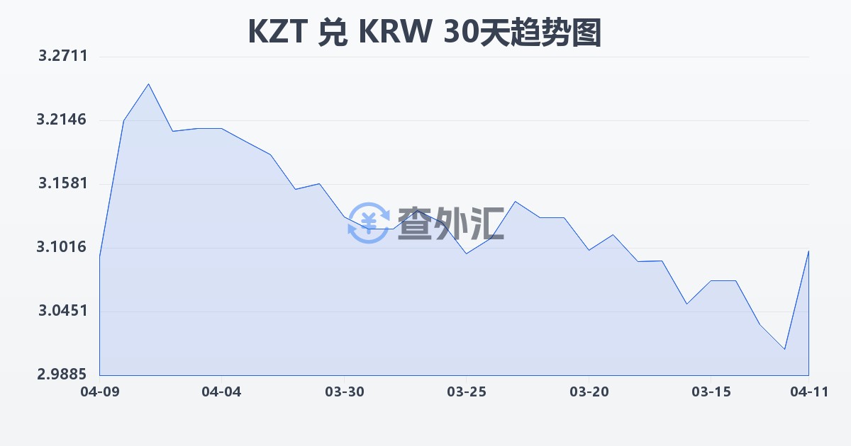 哈萨克斯坦坚戈兑韩元(KZT/KRW)近30天汇率走势图